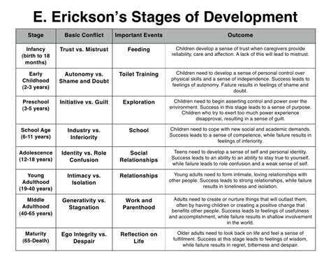 This is when the child is becoming more independent from the parents and starts to interact with others and explore his or her environment more. E. Erickson's Stages of Development Chart Download ...