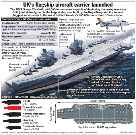 RoyalNavy To Build HMS Queen Elizabeth Aircraft Carrier Largest Navy Ship Ever Built An
