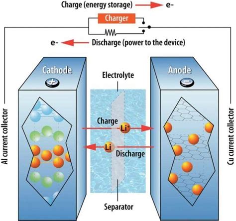 Electrolyte Enabling Ions Transport Within A Li Ion Battery
