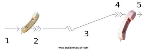 We did not find results for: How do telephones work? - Explain that Stuff
