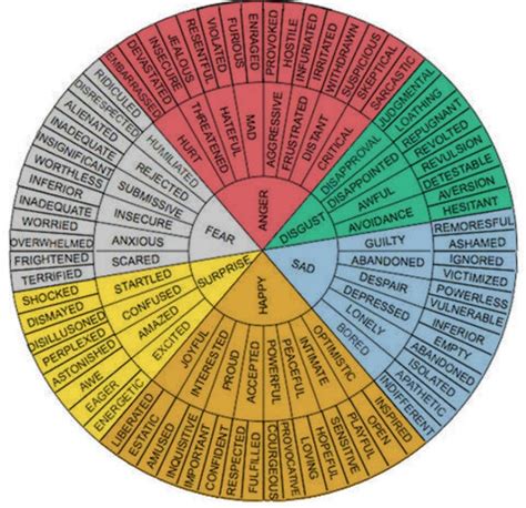 Helpful Chart For Dealing With Emotions Emotion Chart Emotion Words