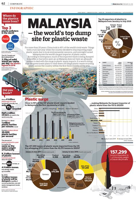 Malaysia The Worlds Top Dump Site For Plastic Waste I3investor