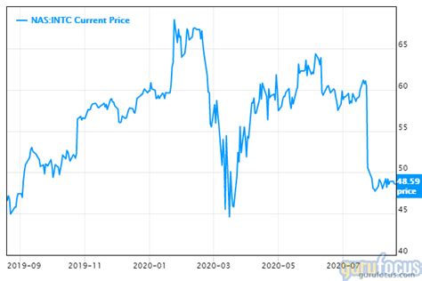 As of 2021 april 15, thursday current price of intc stock is 65.215$ and our data indicates that the asset price has been. Intel's Troubles Force Down Its Share Price - GuruFocus.com