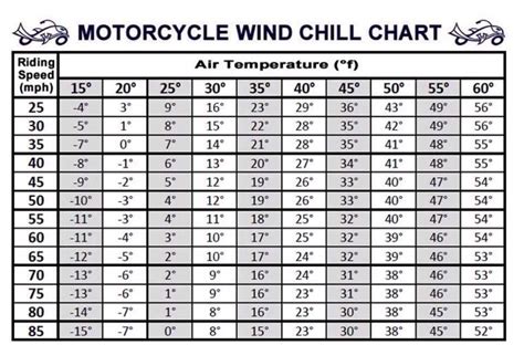 Temperature Wind Chill Chart