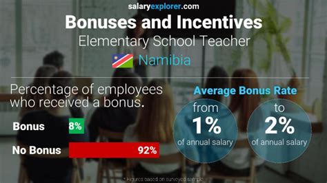 Elementary School Teacher Average Salary In Namibia 2020 The Complete