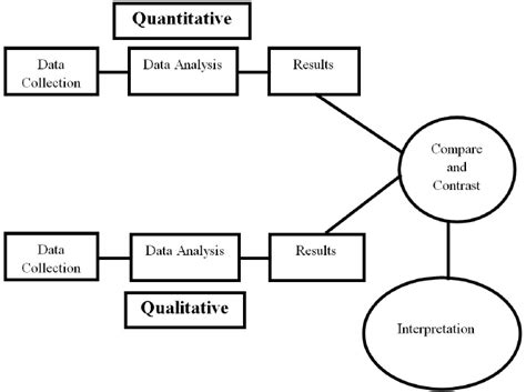 Research design a research design is the 'procedures for collecting, analyzing, interpreting and reporting data in research studies' (creswell & plano clark 2007, p.58). Mixed method research design approach (Adopted from Creswell 2012) | Download Scientific Diagram