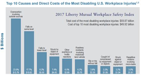 2017 Workplace Safety Index From Liberty Mutual Workers Comp Insights