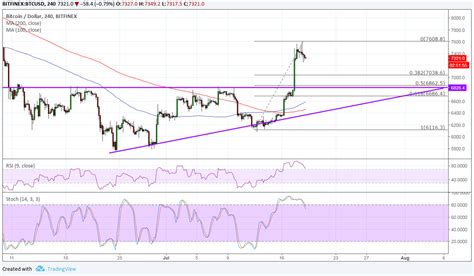 An etf could draw institutional money from the grayscale bitcoin trust, a support for the price of the cryptocurrency, the report said. Bitcoin (BTC/USD) Price Technical Analysis for July 19, 2018