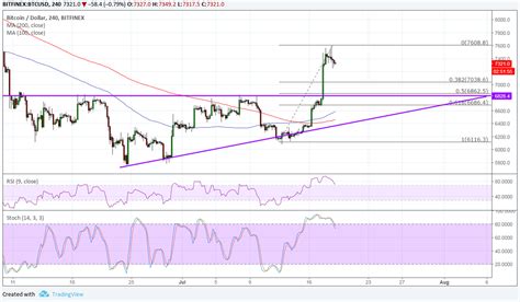 Когда продавать bitcoin и ethereum. Bitcoin (BTC/USD) Price Technical Analysis for July 19, 2018