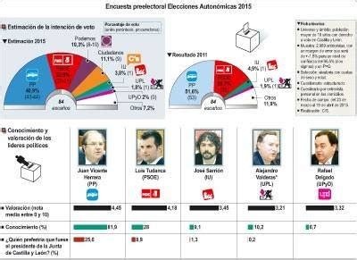 El PP revalidaría la mayoría absoluta y Podemos y Ciudadanos entrarían