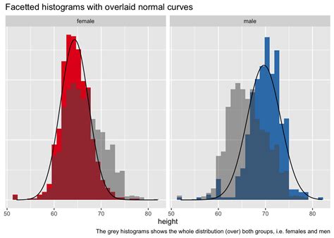 Solved Ggplot Histogram With Normal Curve R