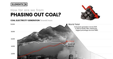 How Far Are We From Phasing Out Coal
