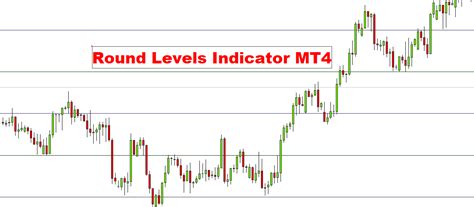 Round Levels Indicator Free Download