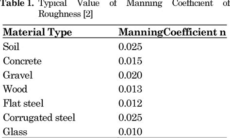Comparative Study Of Equivalent Manning Roughness Coefficient For Channel With Composite
