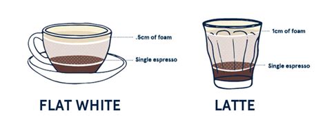 About The Flat White Five Senses Coffee