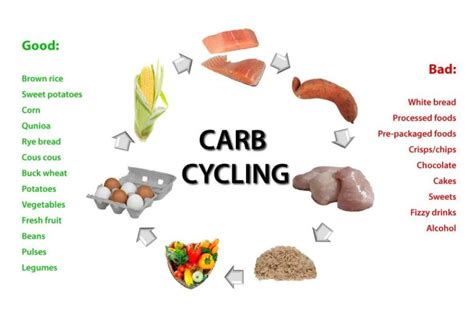 Carb Cycling What It Is How It Works And How To Do It Honestly Fit
