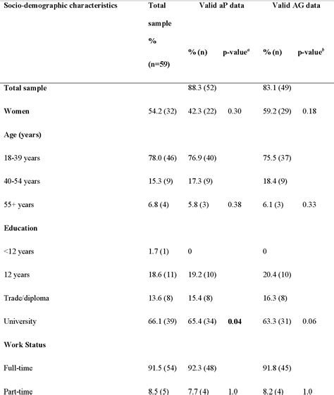 Table 1 From Reliability And Validity Of Self Reported Sitting And