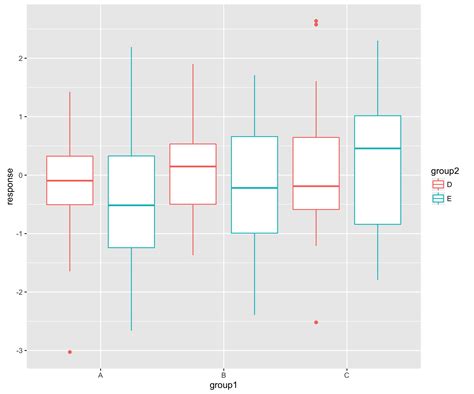 Solved Boxplot Width In Ggplot With Cross Classified Groups R