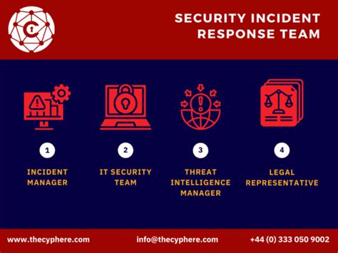 Cyber Security Incident Response Plan For Phishing Attacks