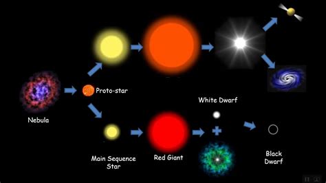 Life Cycle Of A Star Mr E Physics P8 Aqa Gcse Physics Youtube