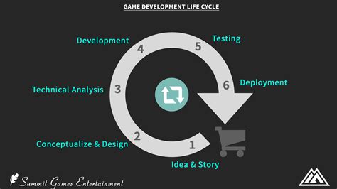 What Is A Video Game Development Life Cycle Devteam Space