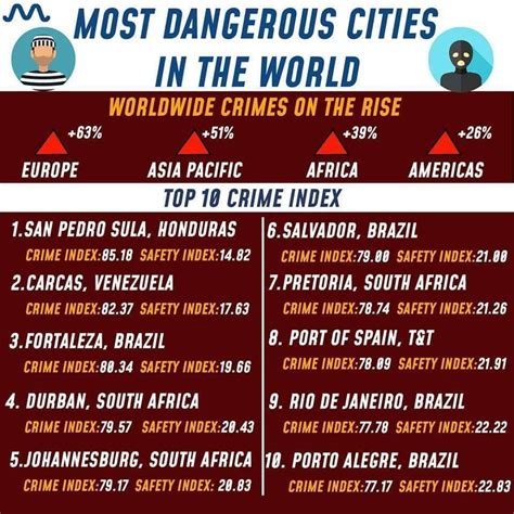 South Africa Now Has Three Cities In The Worlds Top Ten Most Dangerous