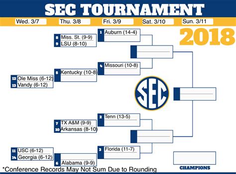 Sec Tournament Printable Bracket