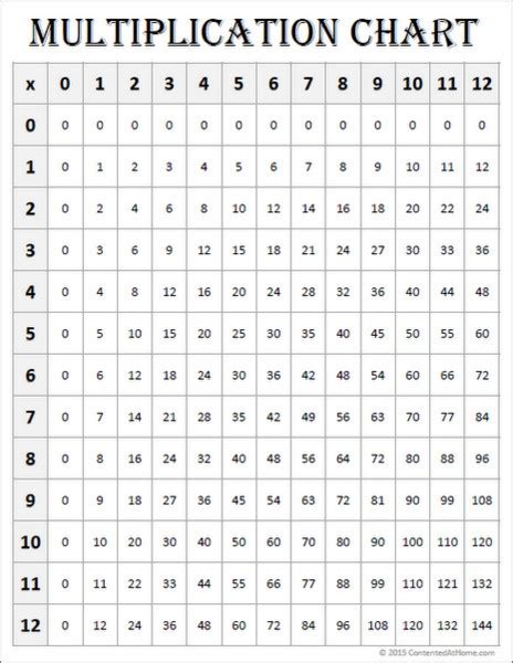 Printable Multiplication Chart 0 12 That Are Challenger Stone Website