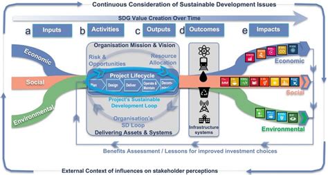 The Infrastructure Sdg Transformation Process Model The Impact Value Download Scientific