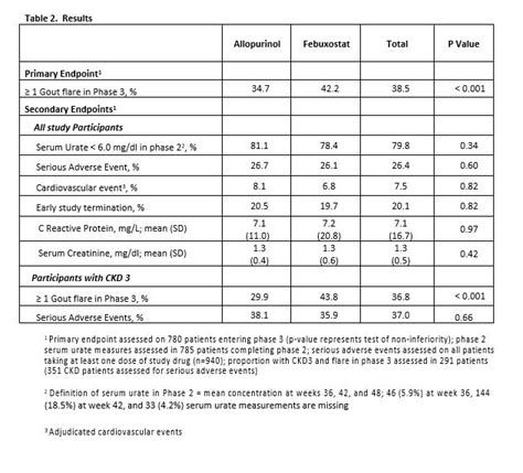 Urate Lowering Therapy In The Treatment Of Gout A Multicenter