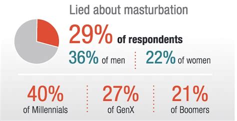5 Facts About Millennials And Masturbation