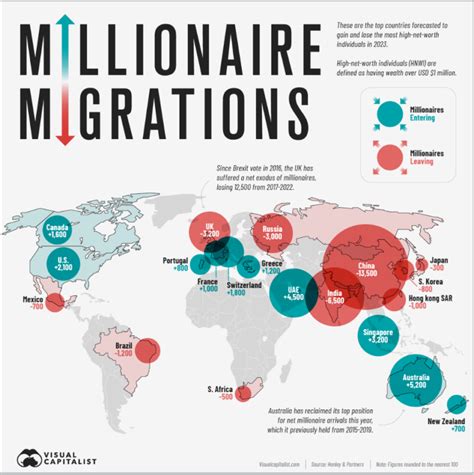 The Migration Of The Globals Millionaires In 2023 Infographic