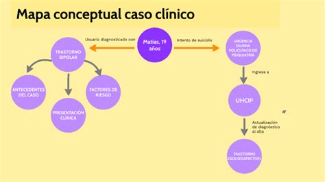 Mapa conceptual caso clínico by Catalina Gutiérrez Fritz on Prezi