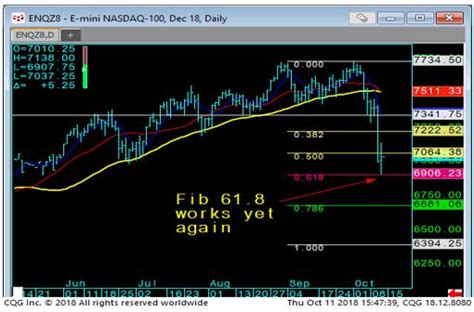 The nasdaq 100 is making the other indexes look like they're sitting still. Are Interest Rates Driving the Stock Market?