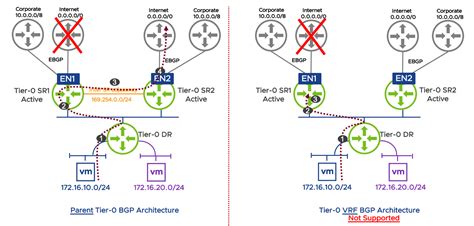 With this understanding, a use of single protocol for both. NSX-T Reference Design Guide 3-0 | VMware