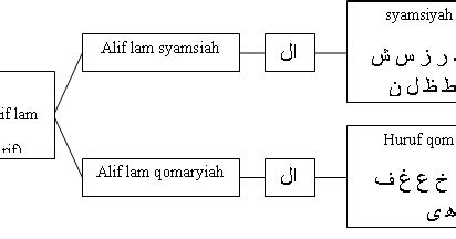 Apa saja contoh alif lam syamsiah? Pengertian dan Hukum Bacaan Tajwid Alif Lam Qamariah dan ...