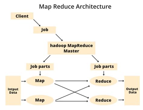 Mapreduce Architecture Geeksforgeeks