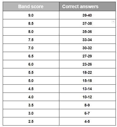 How Is Ielts Band Score Calculatedexplained In Detail Fryenglish