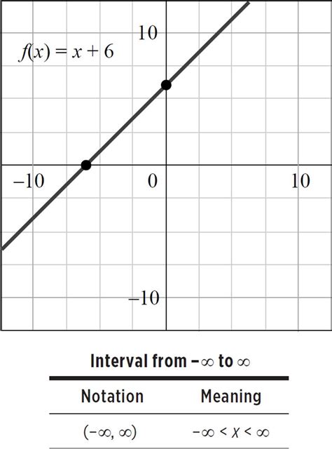 How To Write Interval Notation From A Graph Adding And Subtracting
