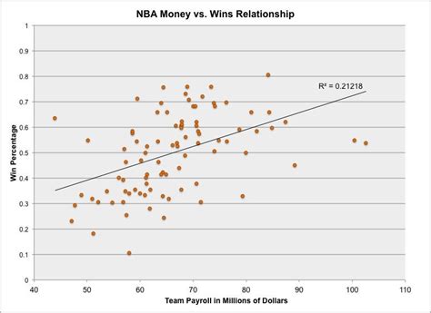 Because teams do play overtime games once in a while, the actual average production of wins per 48 minutes. Are Salary Caps for Professional Athletes Fair?