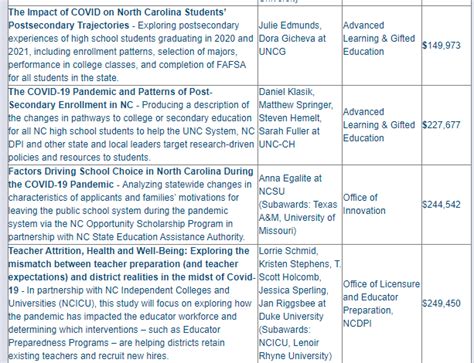 Dpi And Nc Collaboratory Address Covids Impact On Student Learning