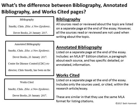 Educator Helper By Beth Hammett Writing An Annotated Bibliography Step