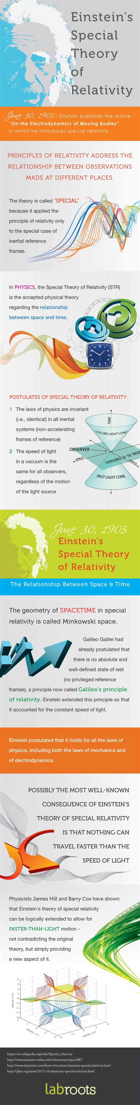 Einsteins Special Theory Of Relativity Explaine Infographics
