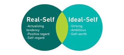 Advertising To The Real Self Vs Ideal Self Priceweber