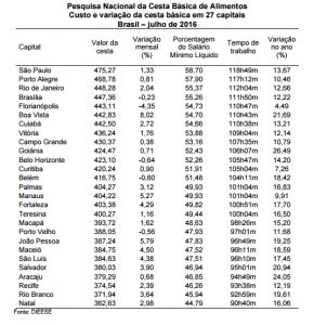 CESTA BÁSICA PREÇO 2024 Valor da cesta básica