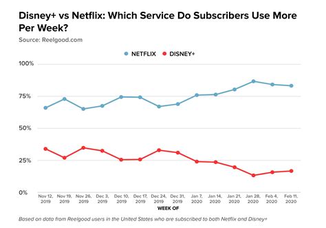 Netflix Vs Disney Comparison Is A Battle Between Users And Investors Observer
