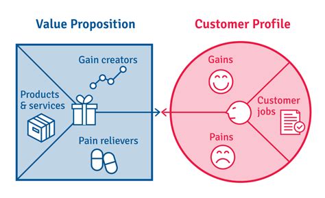 Value Proposition Pengertian Fungsi Dan Cara Membuatnya Kledo Blog