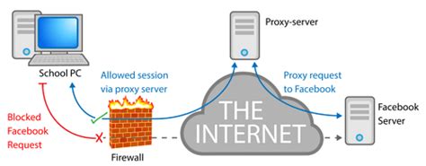 Apa Itu Proxy Server Pengertian Cara Kerja Fungsi Dan Jenisnya Hot