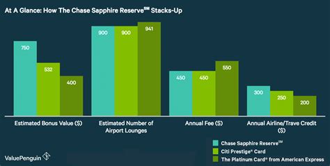 The chase sapphire reserve's benefit applies once every four years, while the platinum card's kicks in once every four years for global entry, and 4.5 for tsa precheck. Chase Sapphire Reserve: Is It Worth Applying For? | Credit Card Review