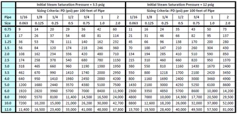 Natural Gas Pipe Sizing Chart For Psi Best Picture Of Chart